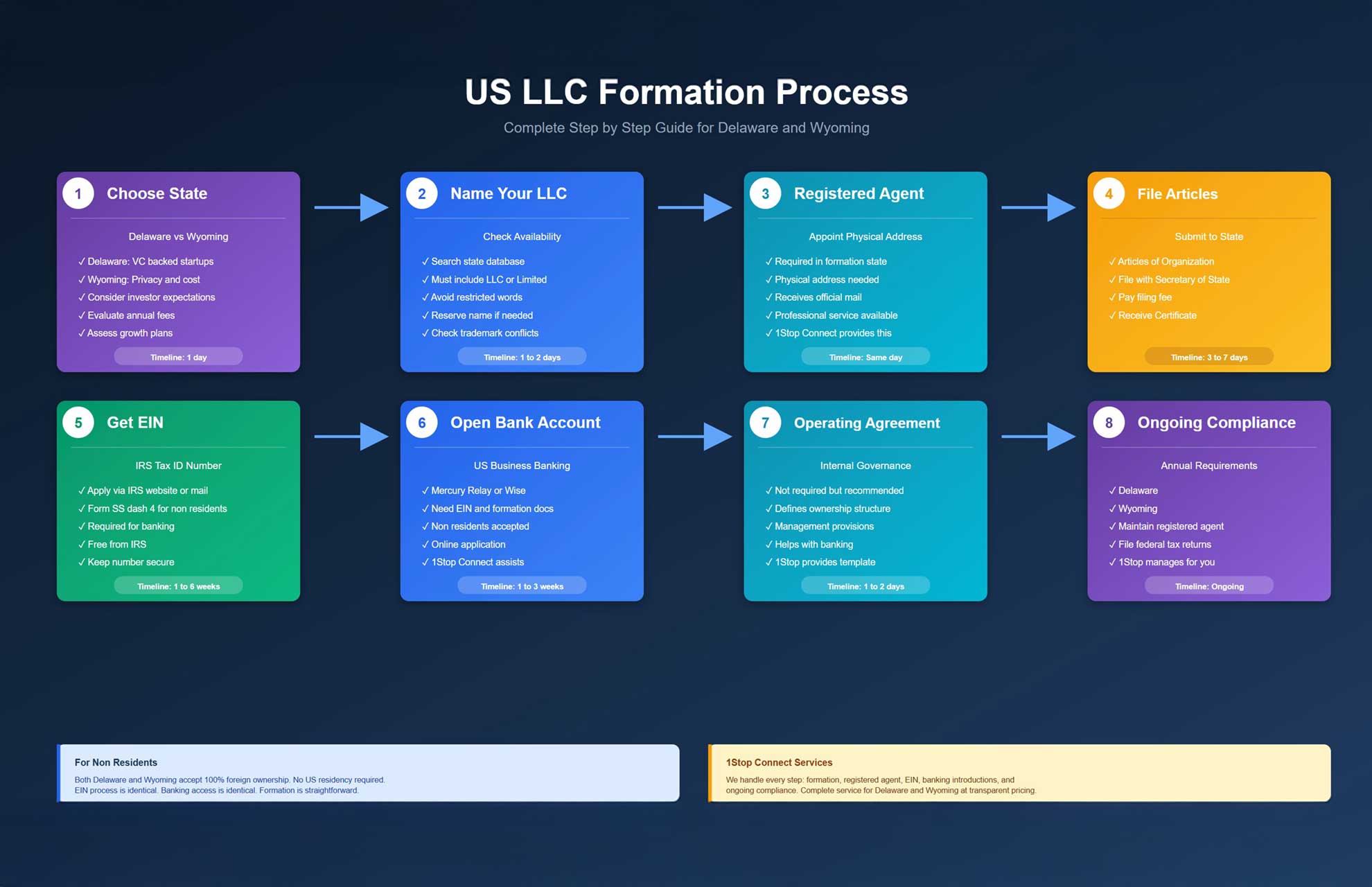 US LLC Formation Process Delaware Wyoming