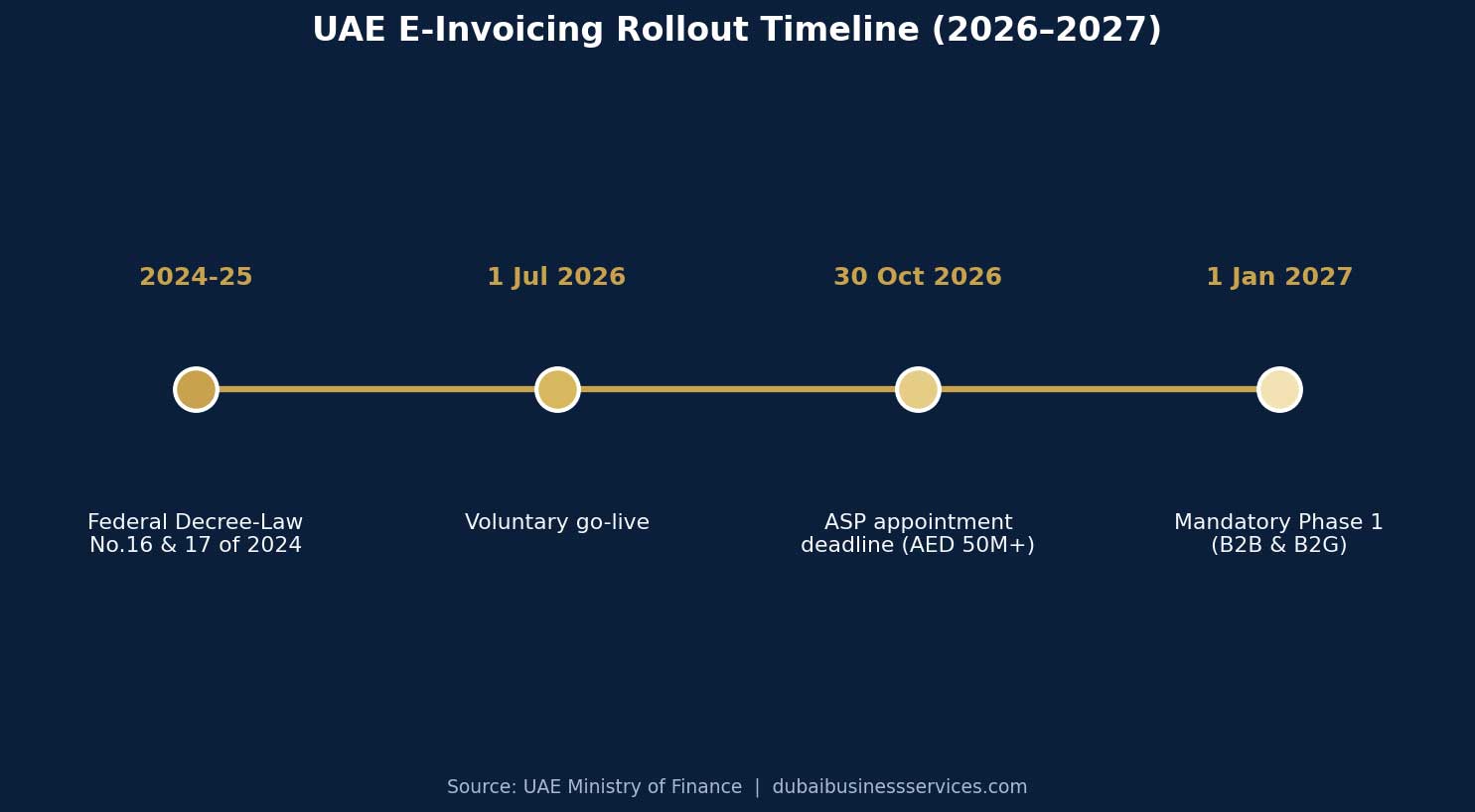 UAE e-Invoicing rollout timeline 2026 to 2027 — pilot July 2026, large businesses January 2027, SMEs July 2027, government October 2027