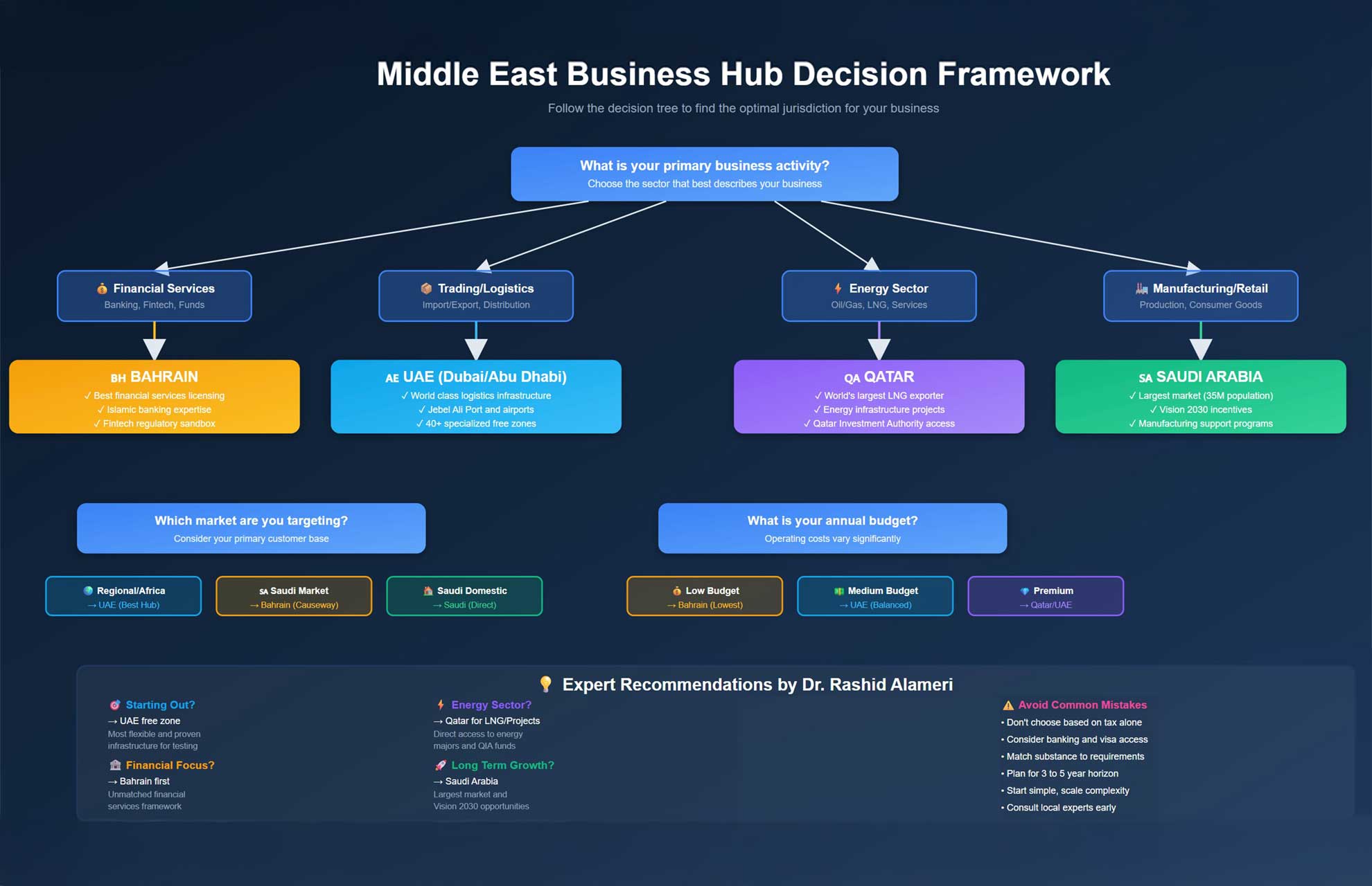 Middle East Hub Selection Decision Framework