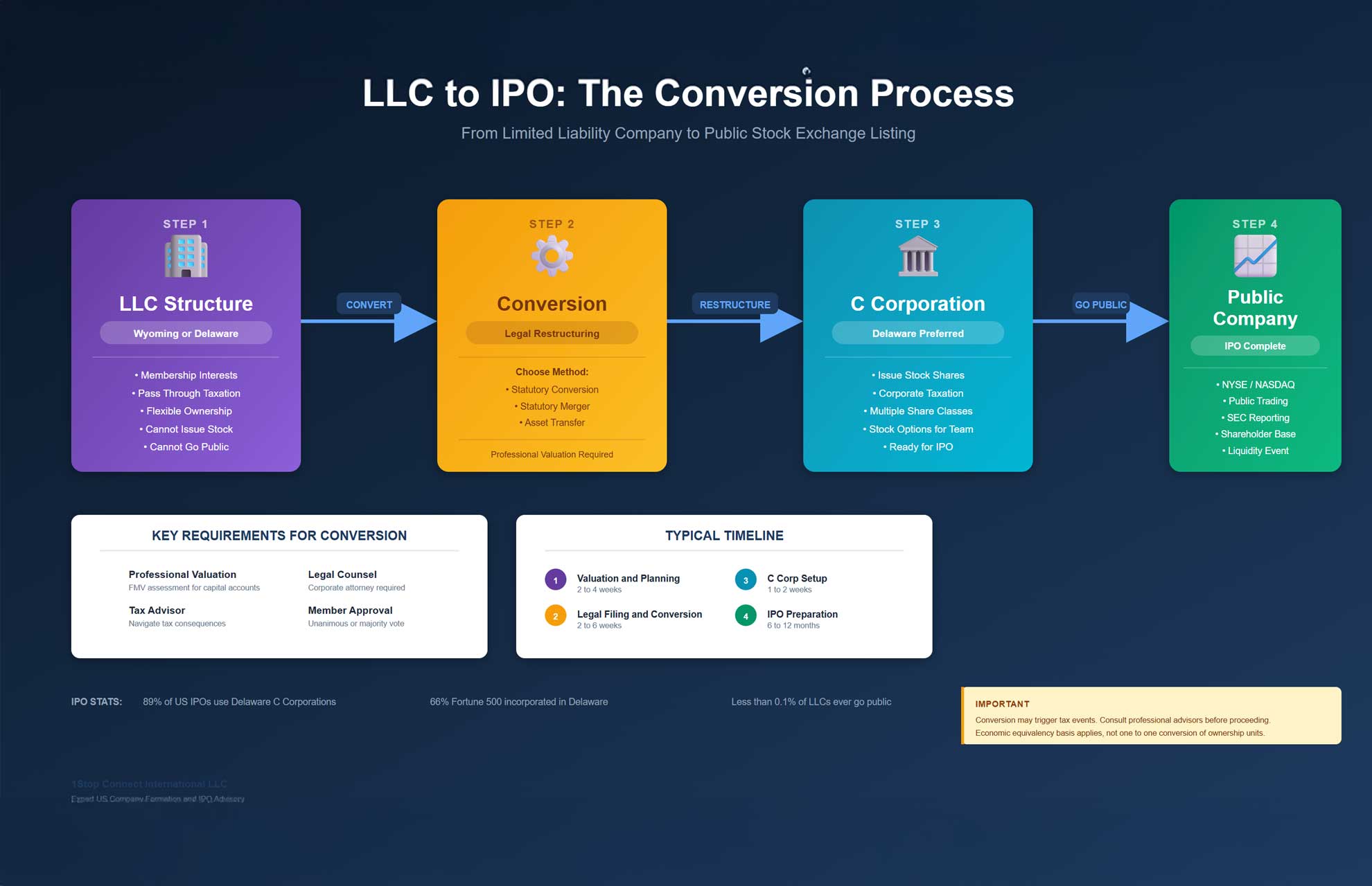 IPO Conversion Path from LLC to Corporation