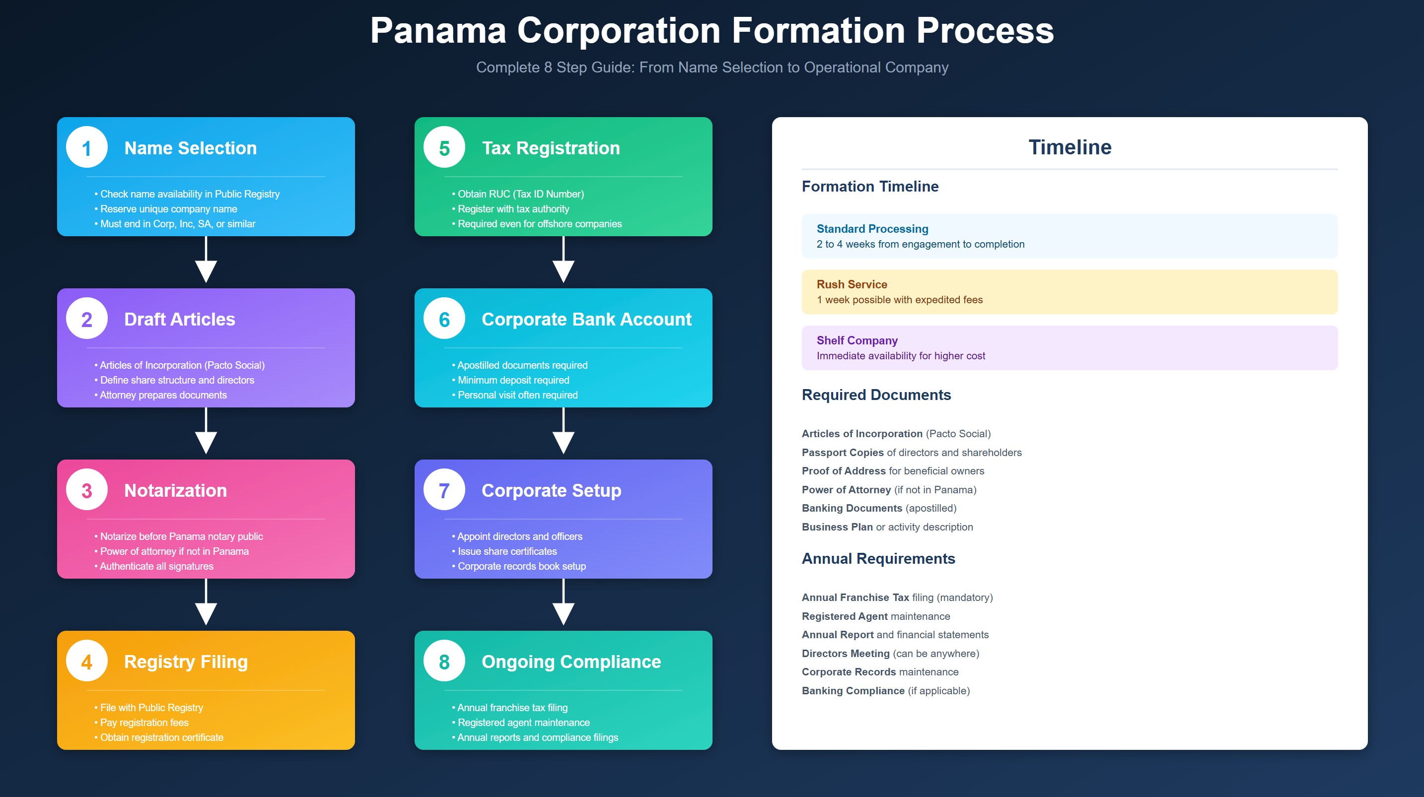 Panama Business Formation Process