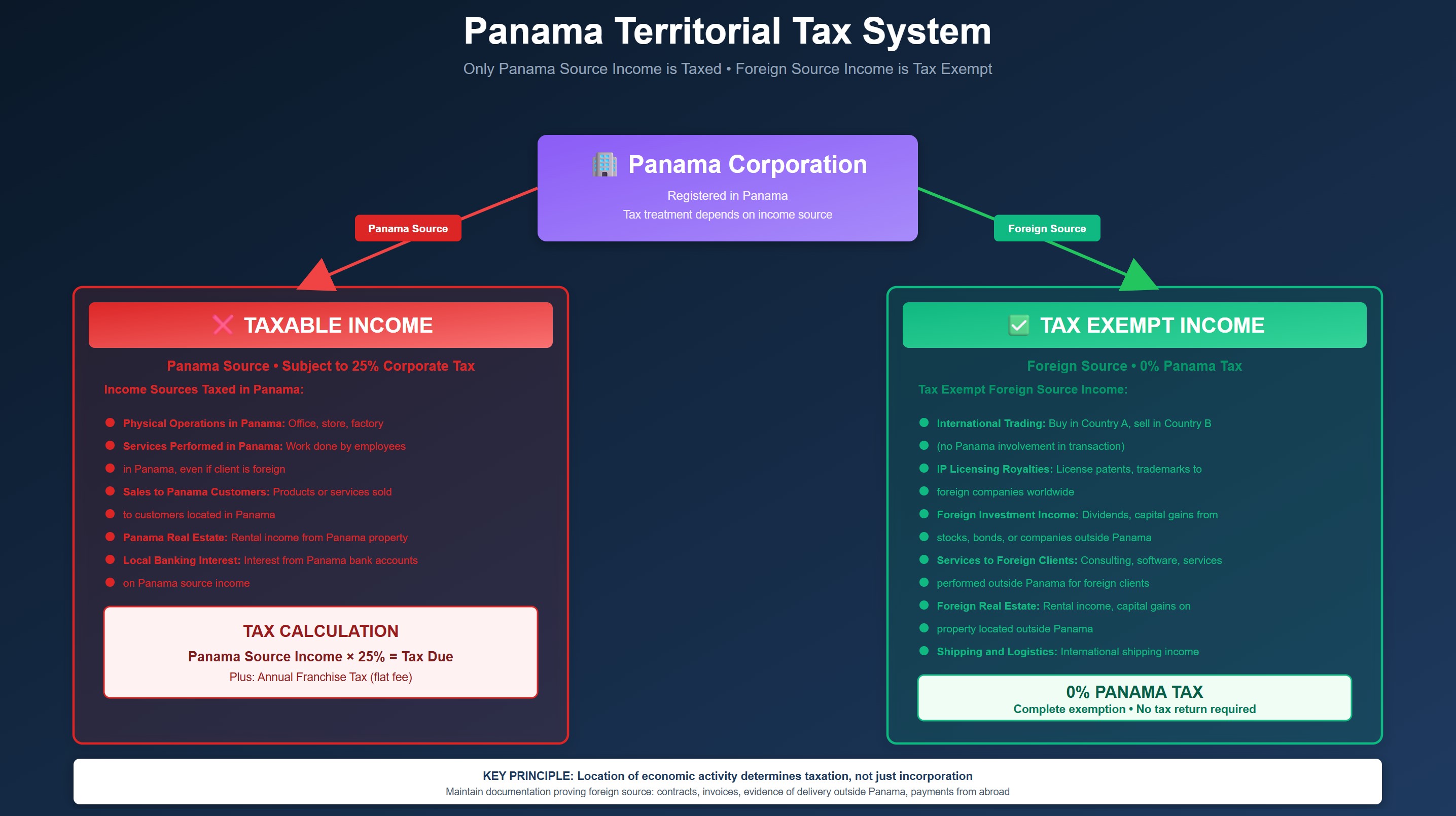Panama Territorial Tax System